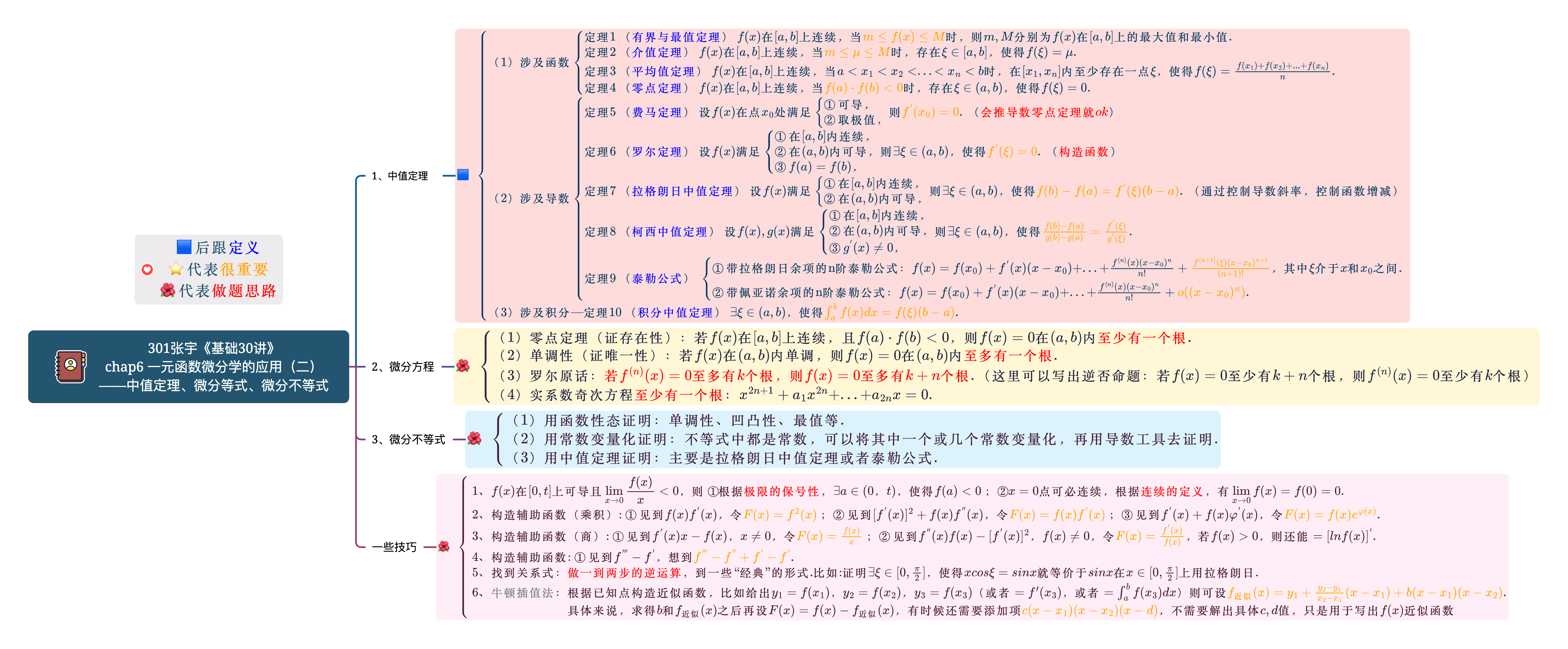 301张宇《基础30讲》chap6 一元函数微分学的应用（二）——中值定理、微分等式、微分不等式